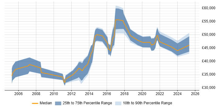 Salary distribution trend for jobs in Dorset citing Dynamics AX