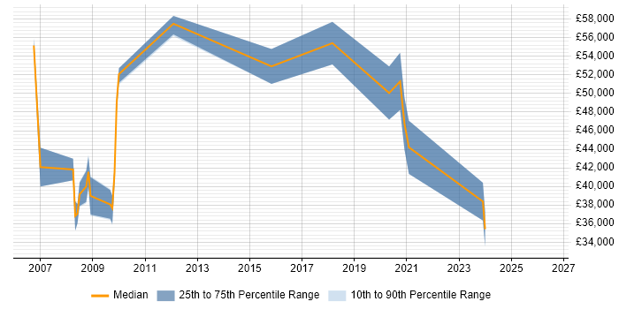 Salary distribution trend for E-Commerce Manager job vacancies in Dorset