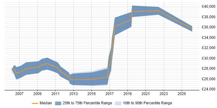Salary distribution trend for jobs in Dorset citing e-Learning