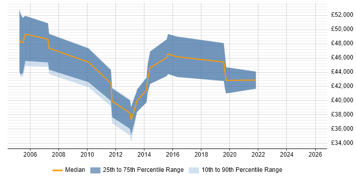 Salary distribution trend for jobs in Dorset citing EDI