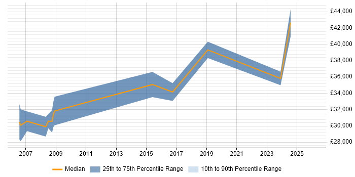 Salary distribution trend for Electrical Engineer job vacancies in Dorset