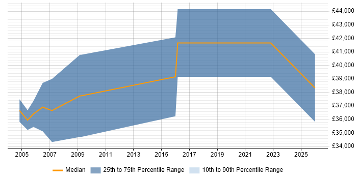 Salary distribution trend for Electronics Hardware Engineer job vacancies in Dorset