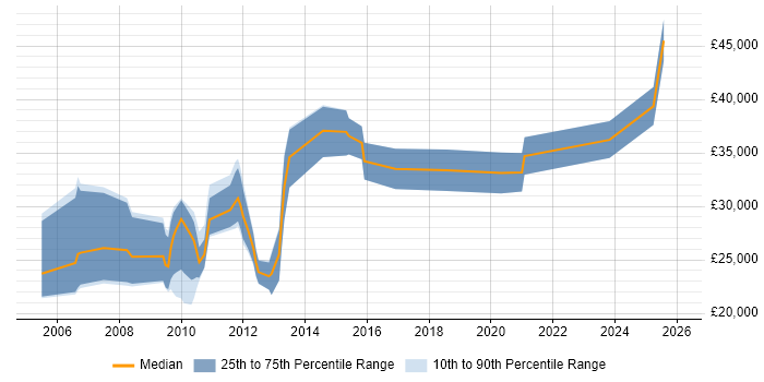 Salary distribution trend for jobs in Dorset citing Email Marketing
