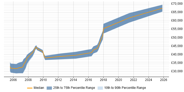 Salary distribution trend for Embedded C++ Engineer job vacancies in Dorset