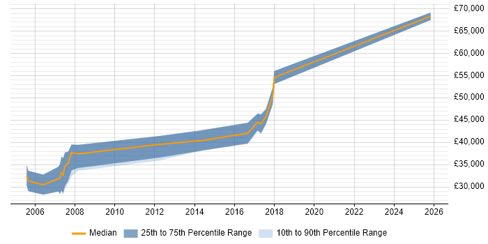 Salary distribution trend for Embedded C++ Software Engineer job vacancies in Dorset