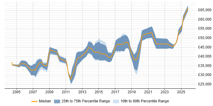 Salary distribution trend for Embedded Engineer job vacancies in Dorset