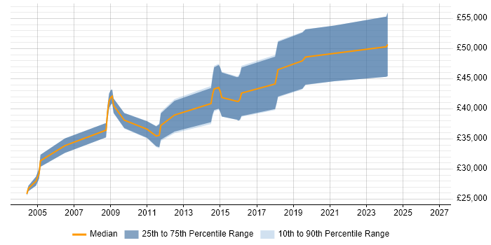 Salary distribution trend for jobs in Dorset citing Embedded Firmware