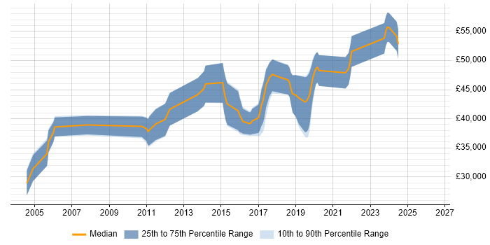 Salary distribution trend for jobs in Dorset citing Embedded Linux