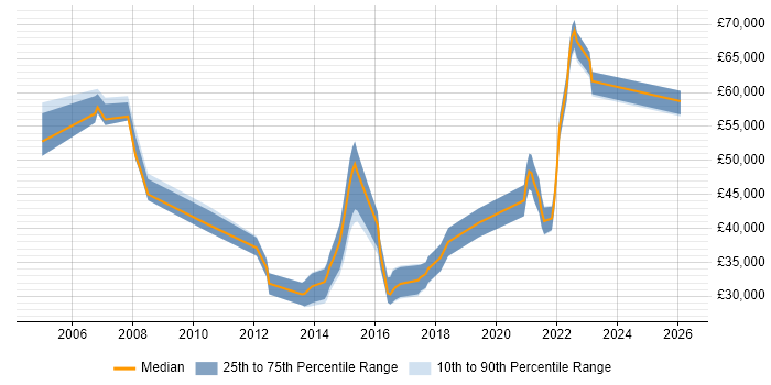 Salary distribution trend for jobs in Dorset citing End-to-End Testing