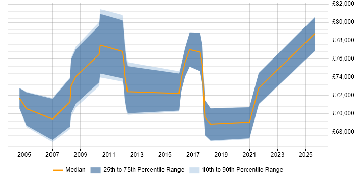 Salary distribution trend for Enterprise Architect job vacancies in Dorset