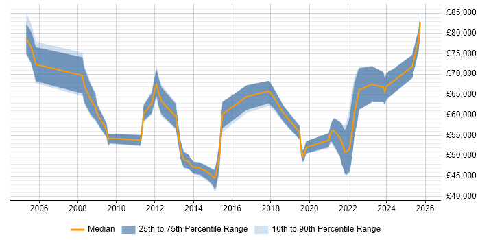 Salary distribution trend for jobs in Dorset citing Enterprise Architecture