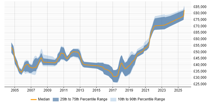 Salary distribution trend for jobs in Dorset citing Enterprise Software Salary distribution trend for jobs in Dorset citing Enterprise Software