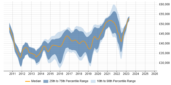 Salary distribution trend for jobs in Dorset citing Entity Framework