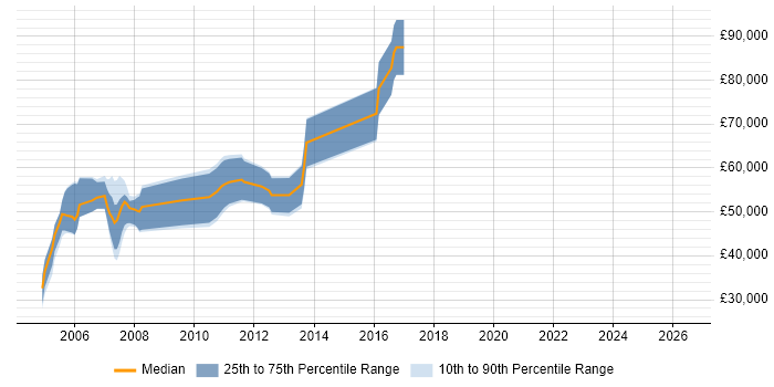 Salary distribution trend for jobs in Dorset citing Equities