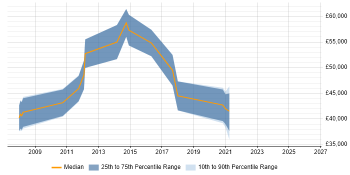 Salary distribution trend for ERP Project Manager job vacancies in Dorset