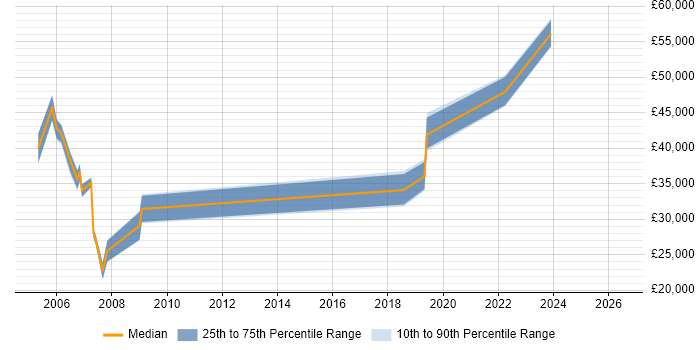 Salary distribution trend for jobs in Dorset citing ESRI