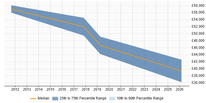 Salary distribution trend for jobs in Dorset citing Ethical Hacking
