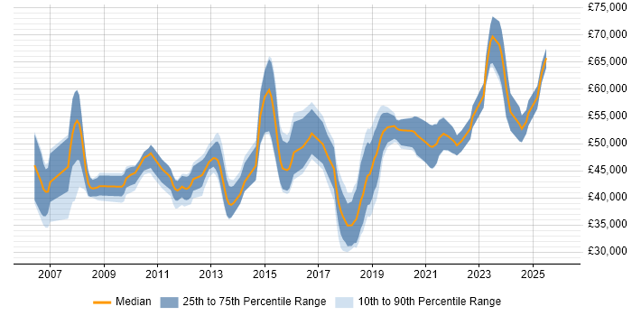 Salary distribution trend for jobs in Dorset citing ETL