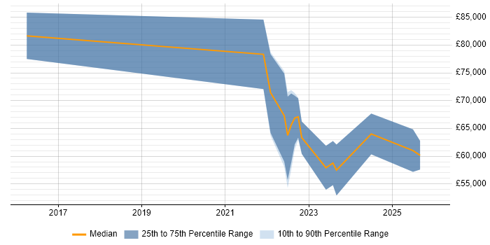 Salary distribution trend for jobs in Dorset citing Event-Driven