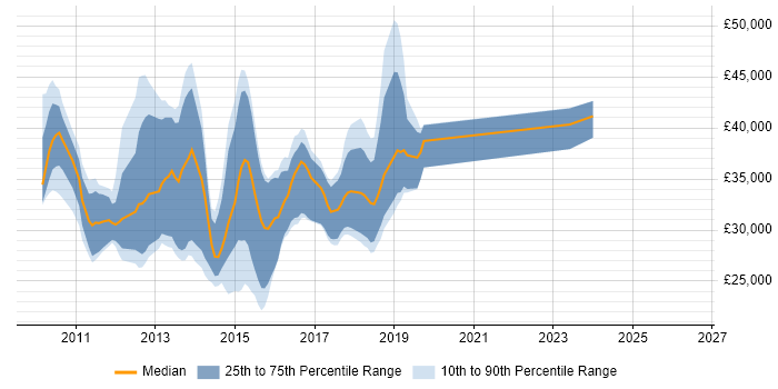 Salary distribution trend for jobs in Dorset citing Exchange Server 2010
