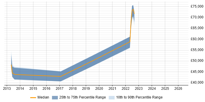 Salary distribution trend for jobs in Dorset citing Exploratory Testing