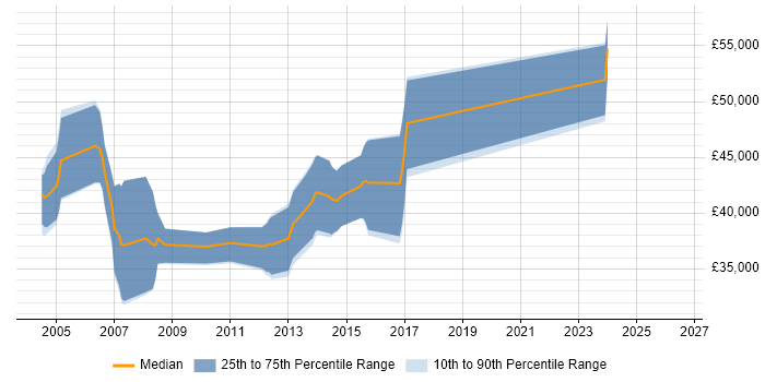 Salary distribution trend for jobs in Dorset citing Extreme Programming