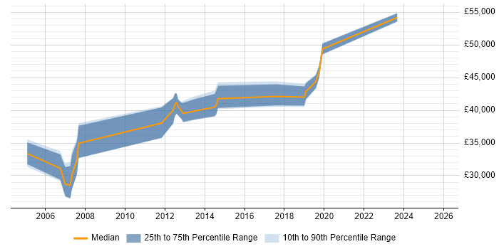 Salary distribution trend for jobs in Dorset citing F5