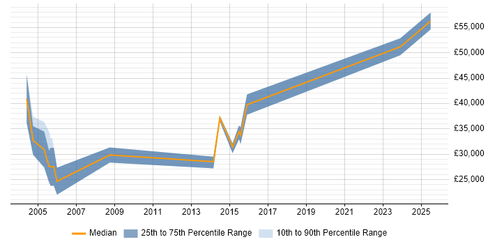 Salary distribution trend for jobs in Dorset citing Facilities Management Salary distribution trend for jobs in Dorset citing Facilities Management