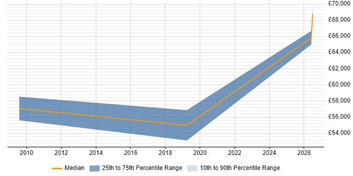 Salary distribution trend for jobs in Ferndown citing Business Development
