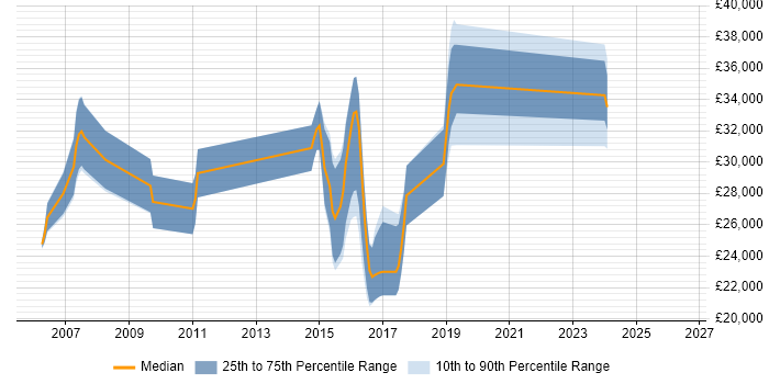Salary distribution trend for jobs in Ferndown citing CSS