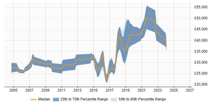 Salary distribution trend for Developer job vacancies in Ferndown