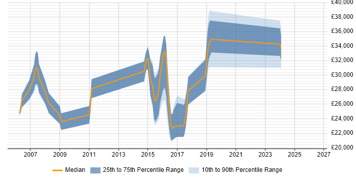 Salary distribution trend for jobs in Ferndown citing HTML