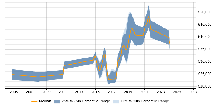Salary distribution trend for jobs in Ferndown citing JavaScript