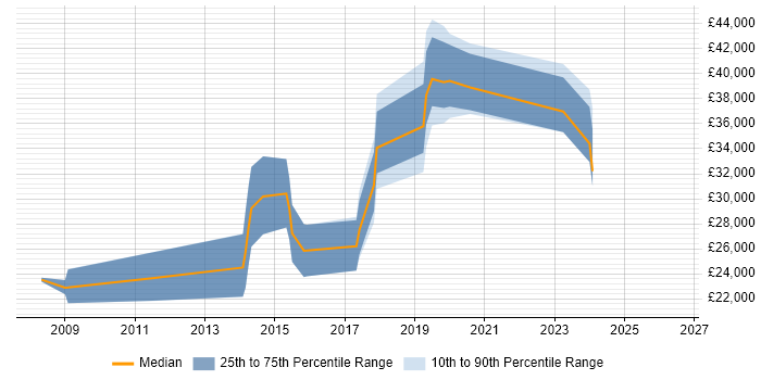 Salary distribution trend for jobs in Ferndown citing Microsoft