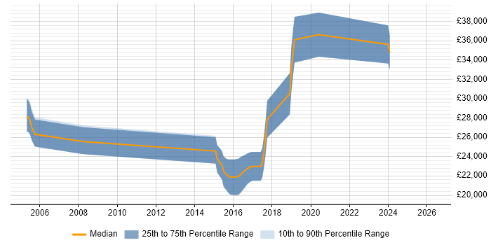 Salary distribution trend for jobs in Ferndown citing MySQL