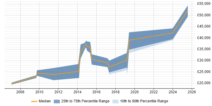 Salary distribution trend for jobs in Ferndown citing Social Skills