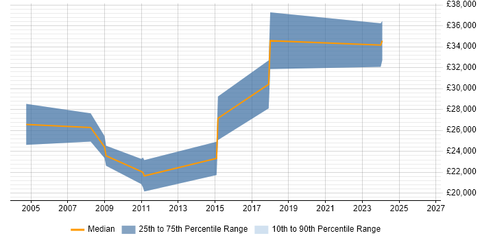 Salary distribution trend for Web Developer job vacancies in Ferndown