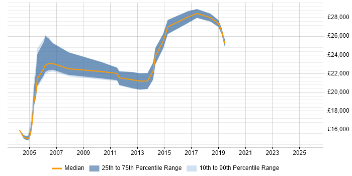 Salary distribution trend for Field Service Engineer job vacancies in Dorset