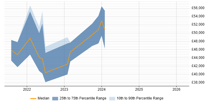 Salary distribution trend for jobs in Dorset citing Figma