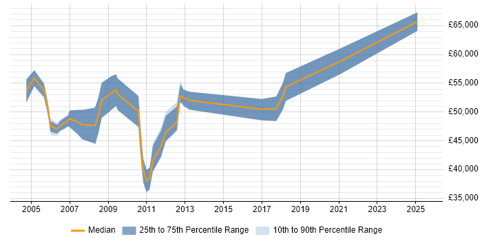 Salary distribution trend for Finance Manager job vacancies in Dorset