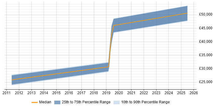 Salary distribution trend for jobs in Dorset citing Financial Analysis Salary distribution trend for jobs in Dorset citing Financial Analysis