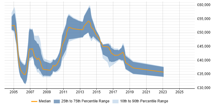 Salary distribution trend for Financial Analyst job vacancies in Dorset