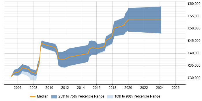 Salary distribution trend for Firmware Engineer job vacancies in Dorset