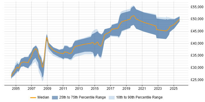 Salary distribution trend for jobs in Dorset citing Firmware