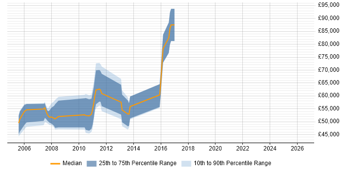 Salary distribution trend for jobs in Dorset citing Fixed Income