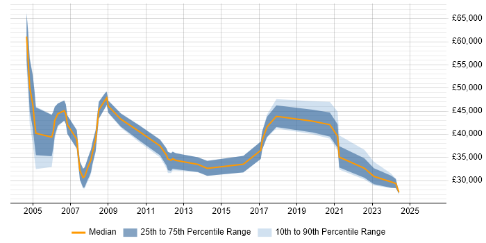 Salary distribution trend for jobs in Dorset citing FMCG