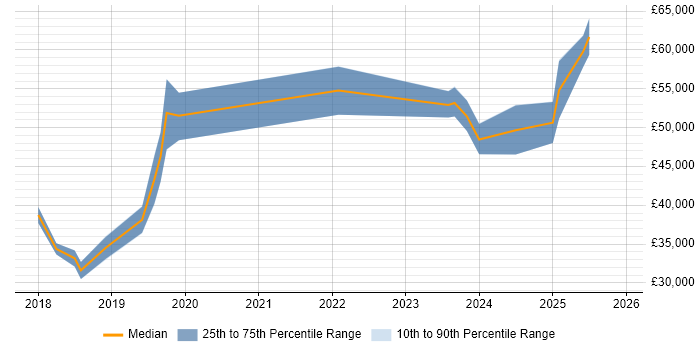 Salary distribution trend for jobs in Dorset citing Fortinet