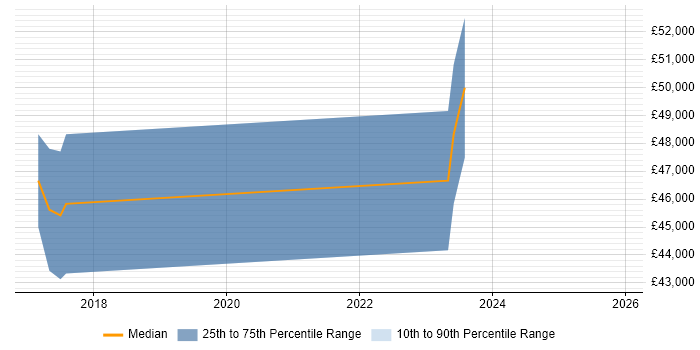 Salary distribution trend for jobs in Dorset citing FreeRTOS