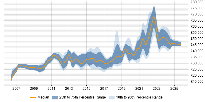 Salary distribution trend for jobs in Dorset citing Front End Development