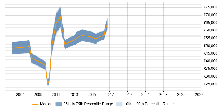 Salary distribution trend for jobs in Dorset citing Front Office